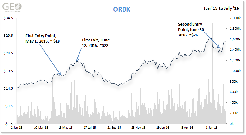 orbk price action calls to action