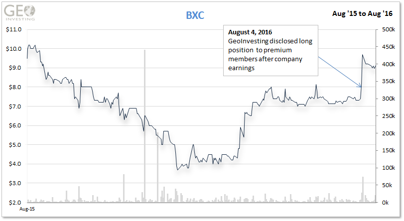 BXC 1 Year Chart