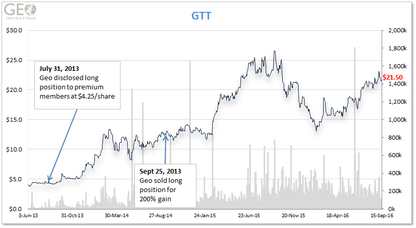 GTT stock returns