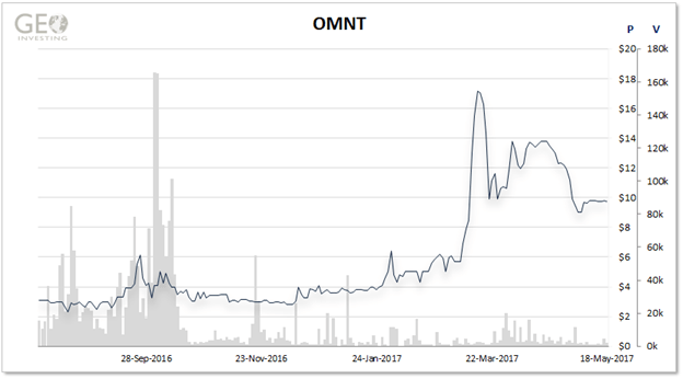 omnt ominto chart