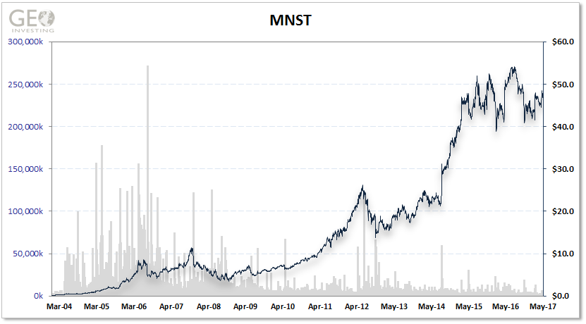 MNST Monster Chart