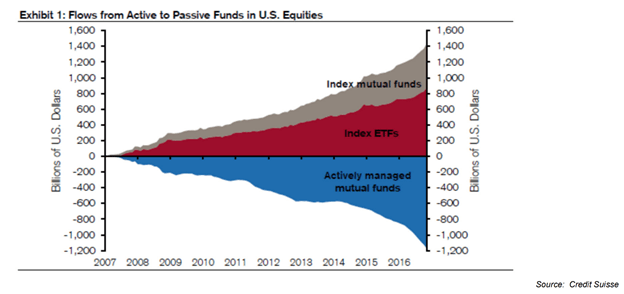 Active Vs Passive Investing Management Styles What It Means
