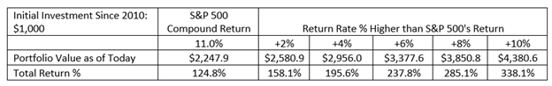better investor portfolio versus sp