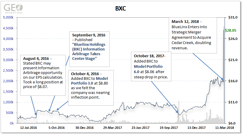 bxc bluelinx chart history research coverage geoinvesting