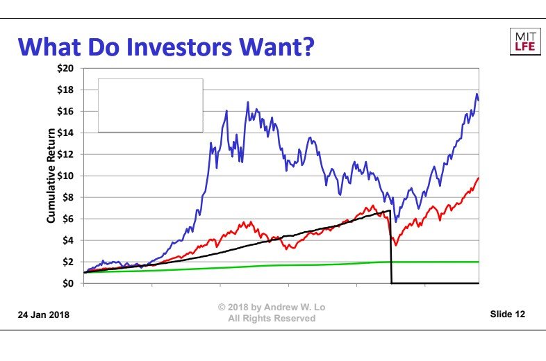 Andrew Lo What Do Investors Want