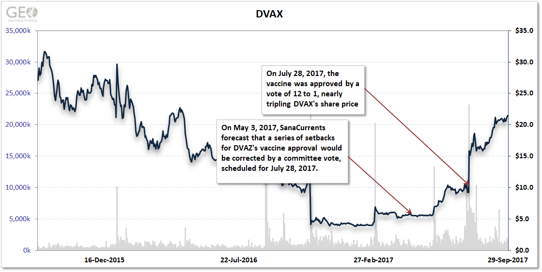 Dynavax’s (NASDAQ:DVAX) – SanaCurrents Case Study