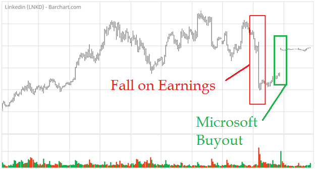 fall on earnings buy microsoft