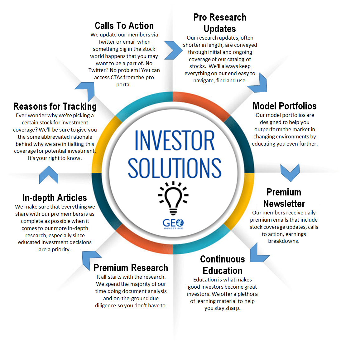 GeoInvesting Process New 3