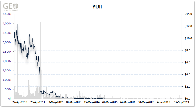 YUII chart 2010 to 2019