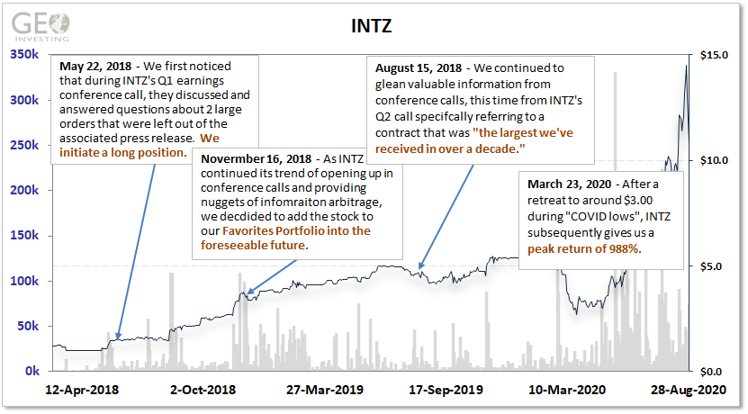 INTZ Info Arb Chart