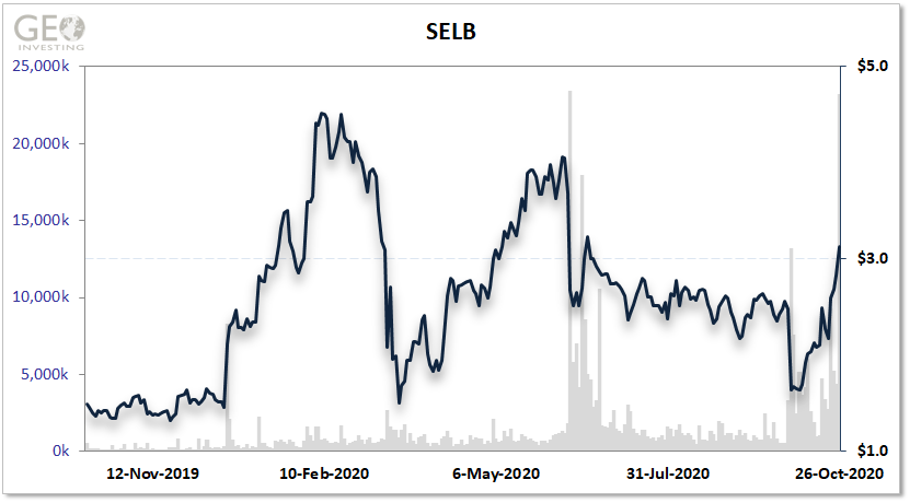SELB Chart 10-27-2020