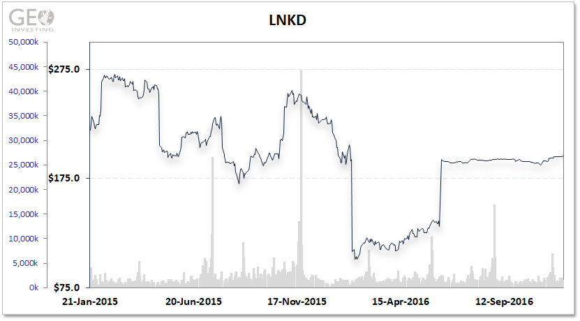LNKD Chart