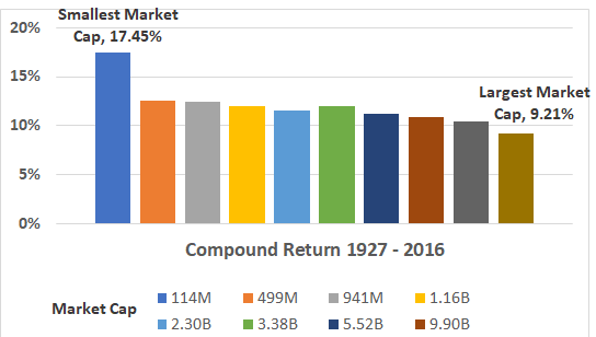 Market Cap Compound Return 1927 - 2016