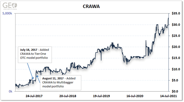 CRAWA Chart