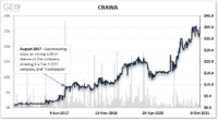 CRAWA Chart at 10-10-2021