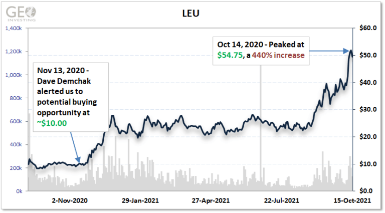 LEU Chart 10-15-2021