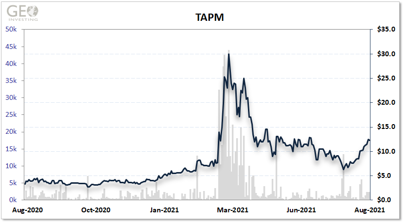 TAPM Chart Aug 2021