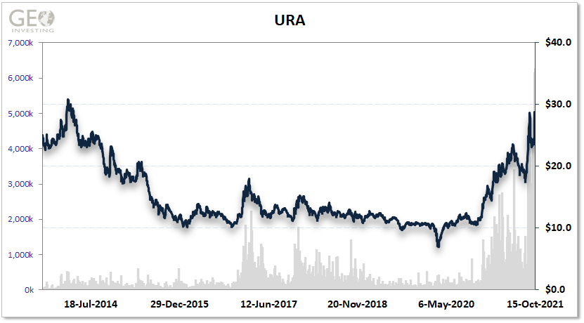 URA uranium index chart 10-15-2021