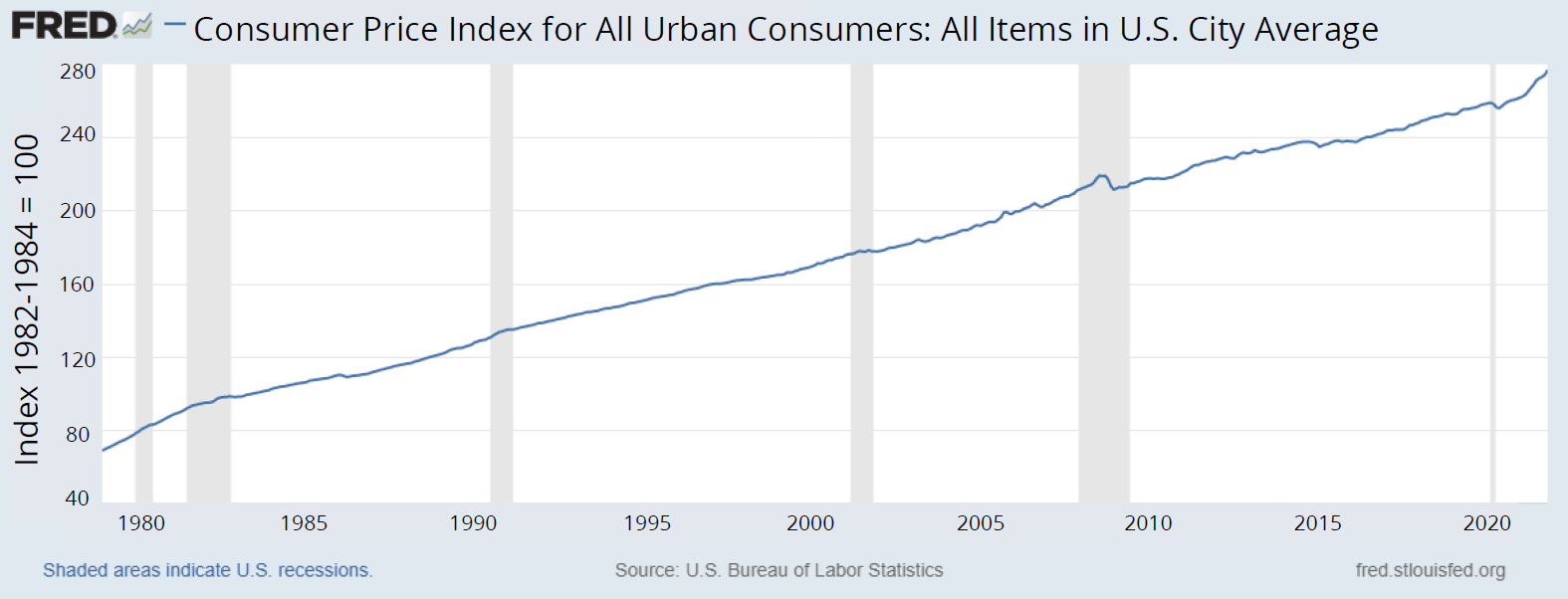 CPI all urban consumers 1980 to present