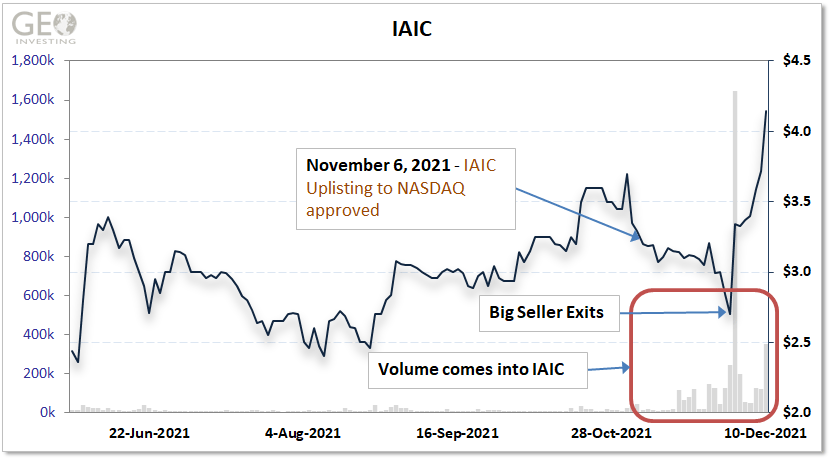 IAIC volume after Nasdaq