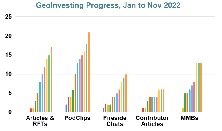 GeoInvesting Research Progress YTD Nove 2022