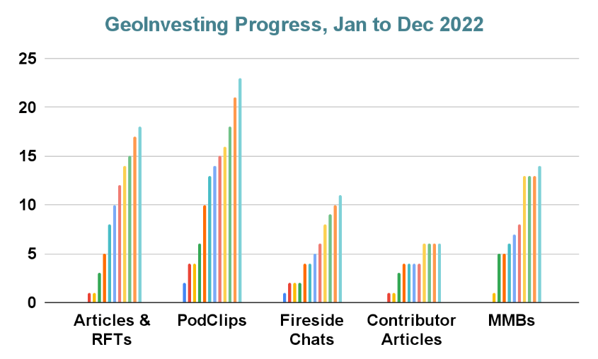 GeoInvesting Research Progress YTD Dec 2022