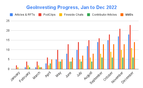GeoInvesting Progress 2022