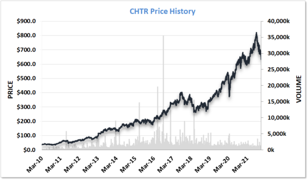 CHTR Price History Begin Coverage to Dec 2021