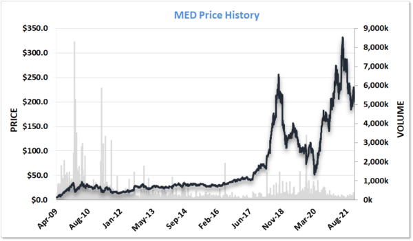 MED Price History Begin Coverage to Dec 2021
