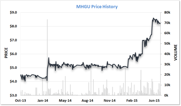 MHGU Price History Begin Coverage to Dec 2021