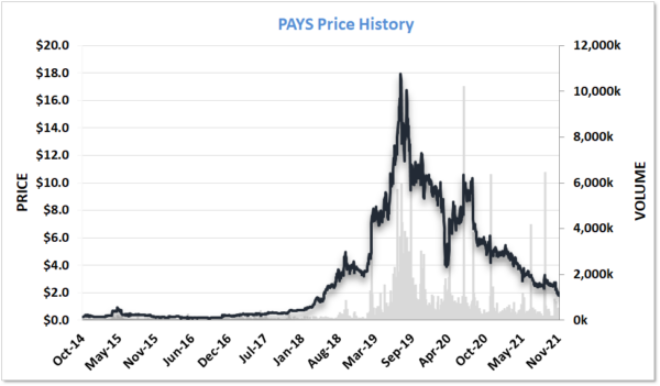 PAYS Price History Begin Coverage to Dec 2021