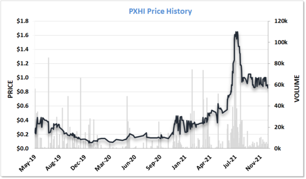 PXHI Price History Begin Coverage to Dec 2021