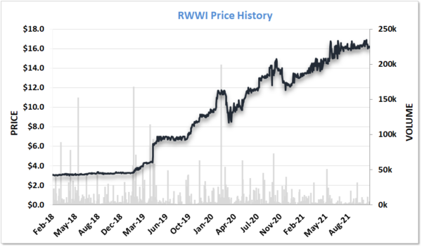 RWWI Price History Begin Coverage to Dec 2021
