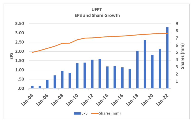 UFPT EPS and Share Growth