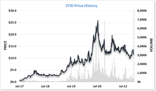 ZYXI Price History Begin Coverage to Dec 2021