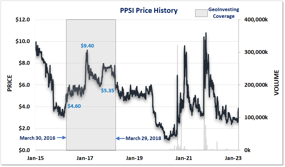 PPSI Price History