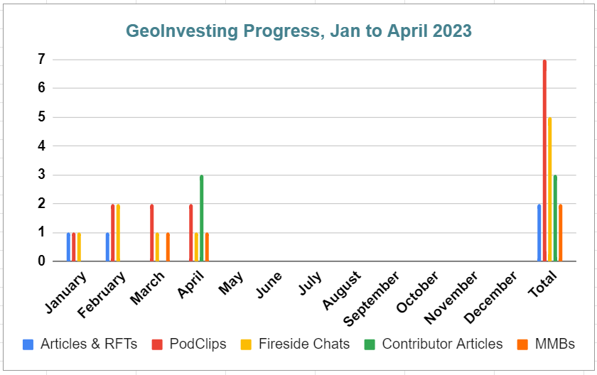 GeoInvesting Content Progress Jan to Apr 2023