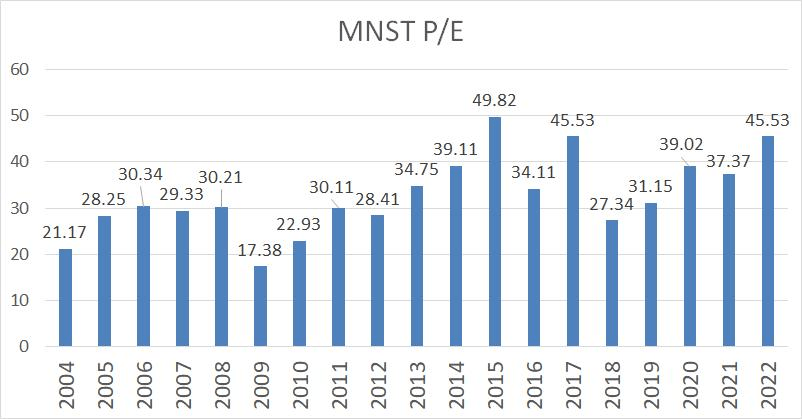 MNST PE 2004 to 2022