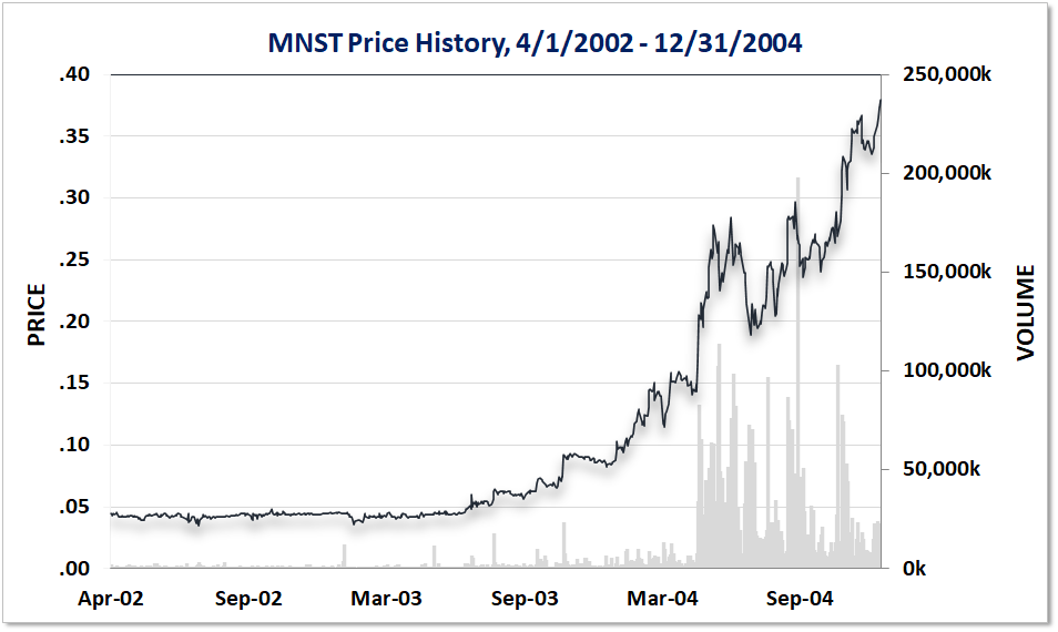 MNST Price History 4-1-2002 to 12-31-2004