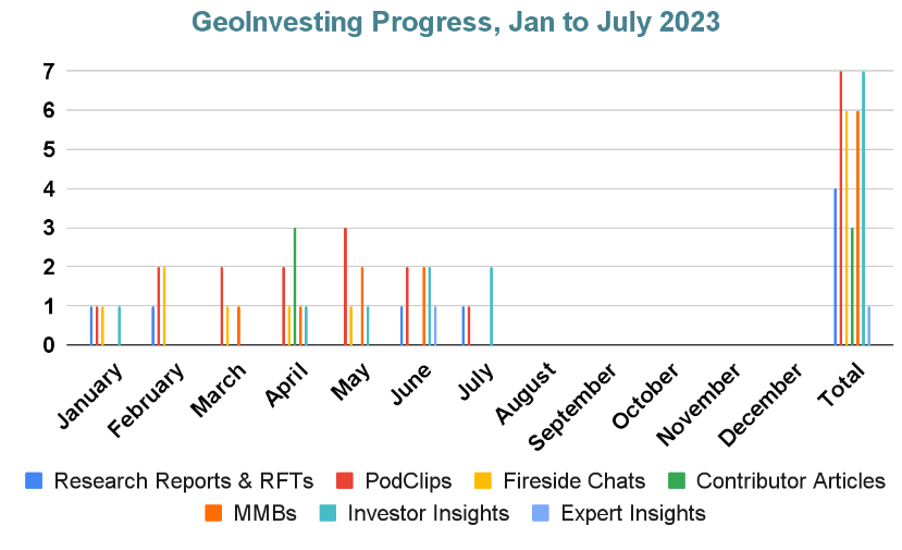 GeoInvesting Progress 2023 YTD July