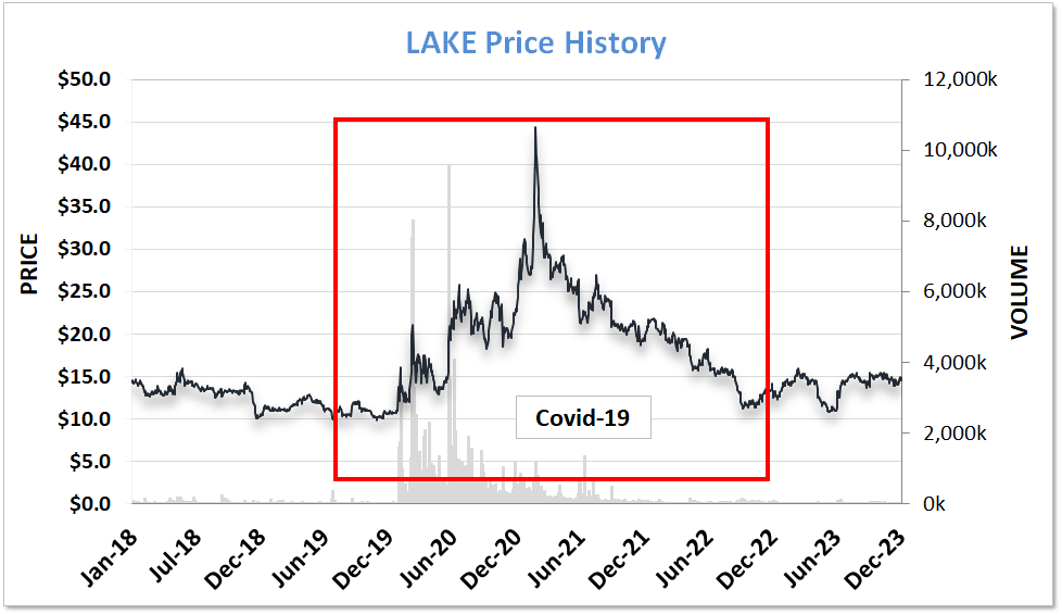 LAKE Price Spike Covid 19 chart to Dec-6-2023