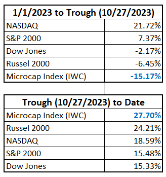 Market Performance ytd and trough to date 12-25-2023