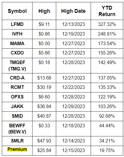 Free Contributors New 52-wk highs as of Dec 2023