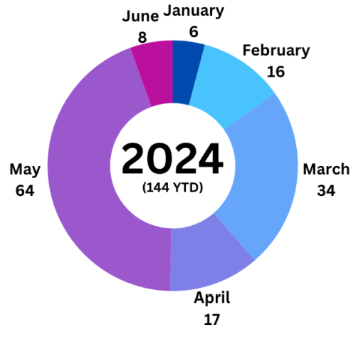 Earnings Processed as of June 2024