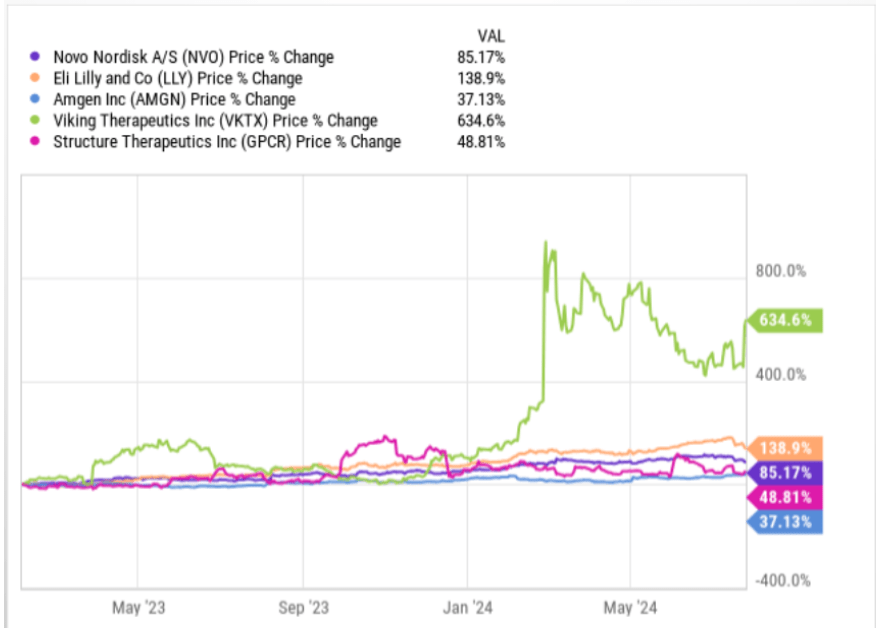 Weight Loss Performance Stocks