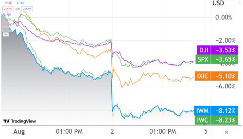 Index Charts July 31 to Aug 2