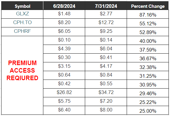 Top Contributor Over 25 pct July 2024 free