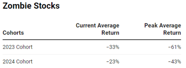 Zombie Stocks Returns