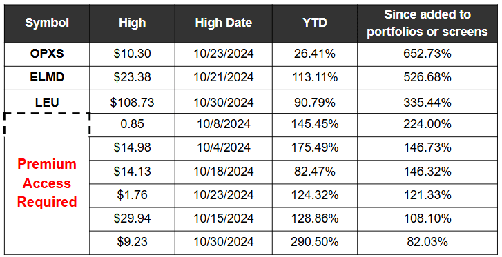 Oct 2024 Contributor New High free 1