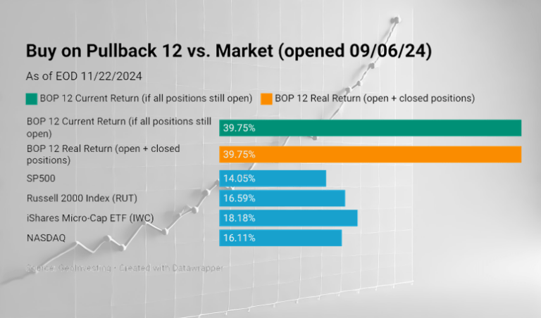 Buy on Pullback Model Portfolio 12 BOP 12 vs Market 11-24-2024